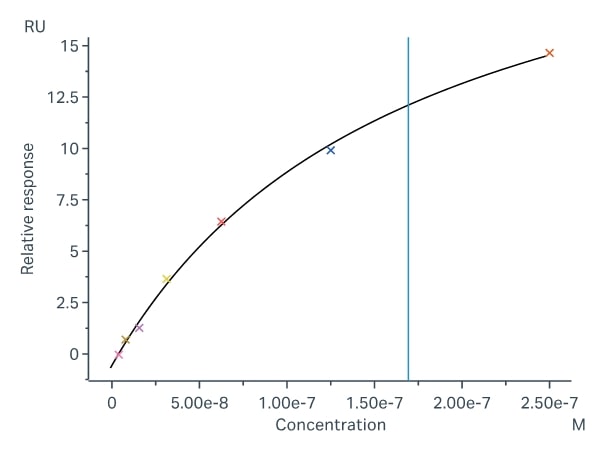 Binding and fitting curves between sample-1 with C1q at different concentrations.