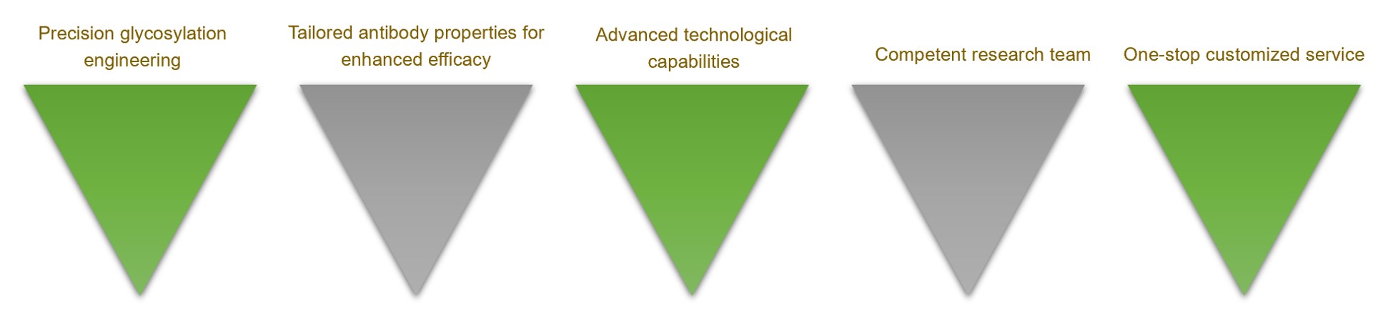 Fig.2 Advantages. (Creative Biolabs Original)