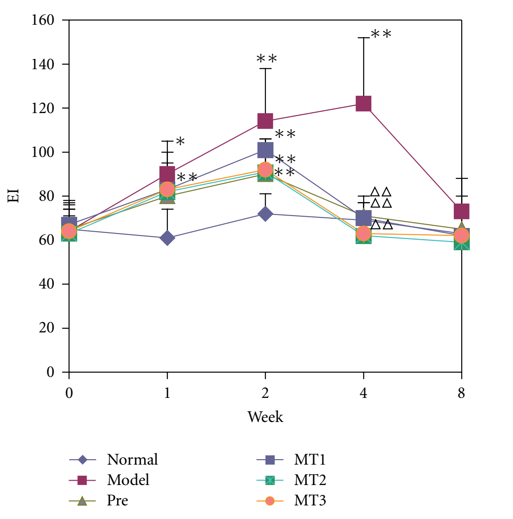 Levels of IgM Antihistone antibodies detected by ELISA in sera of the pristane-induced lupus mice.