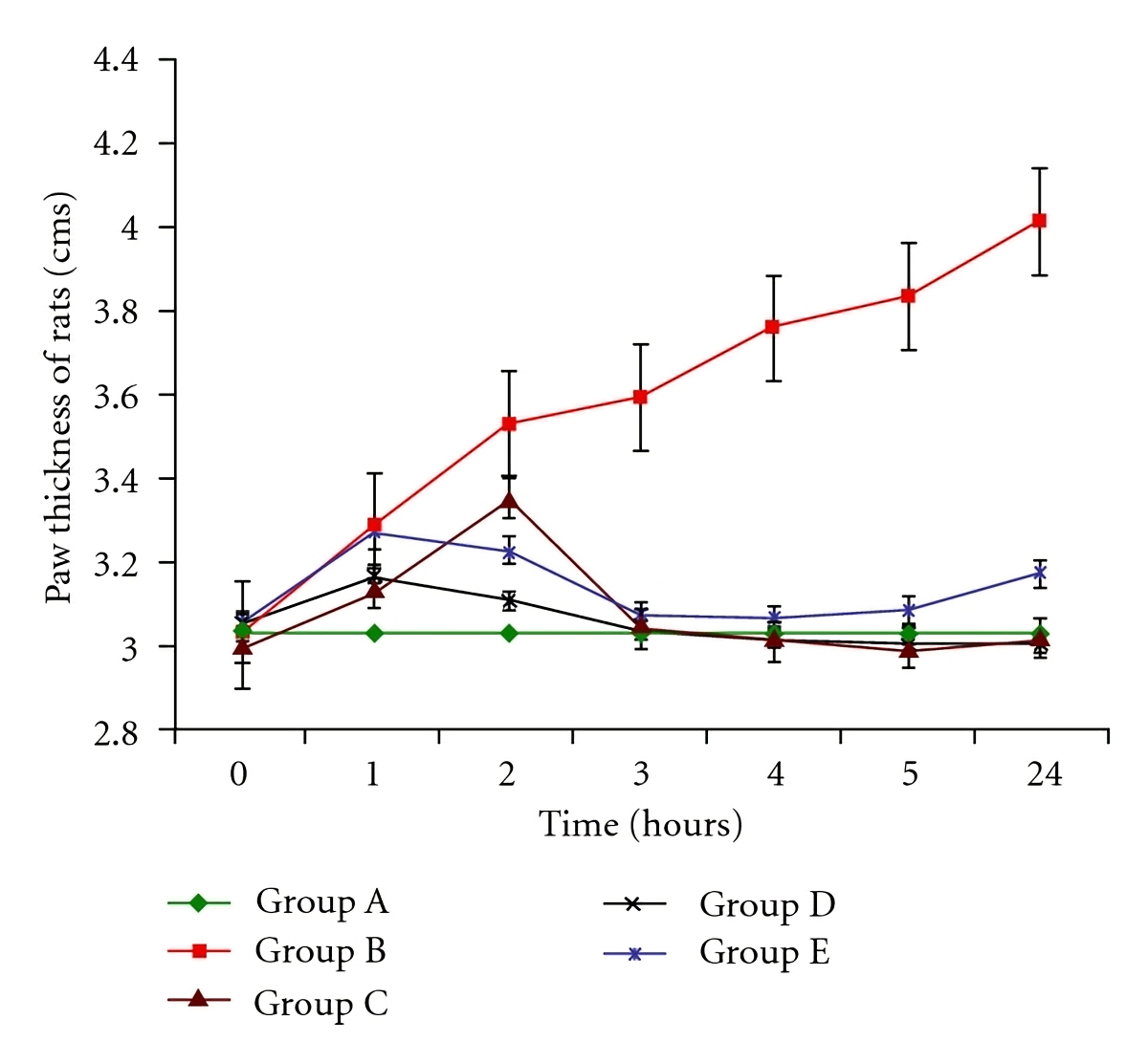 Fig.1 Change in paw thickness (cm) after injected with carrageenan. (Sarika et al. 2012)