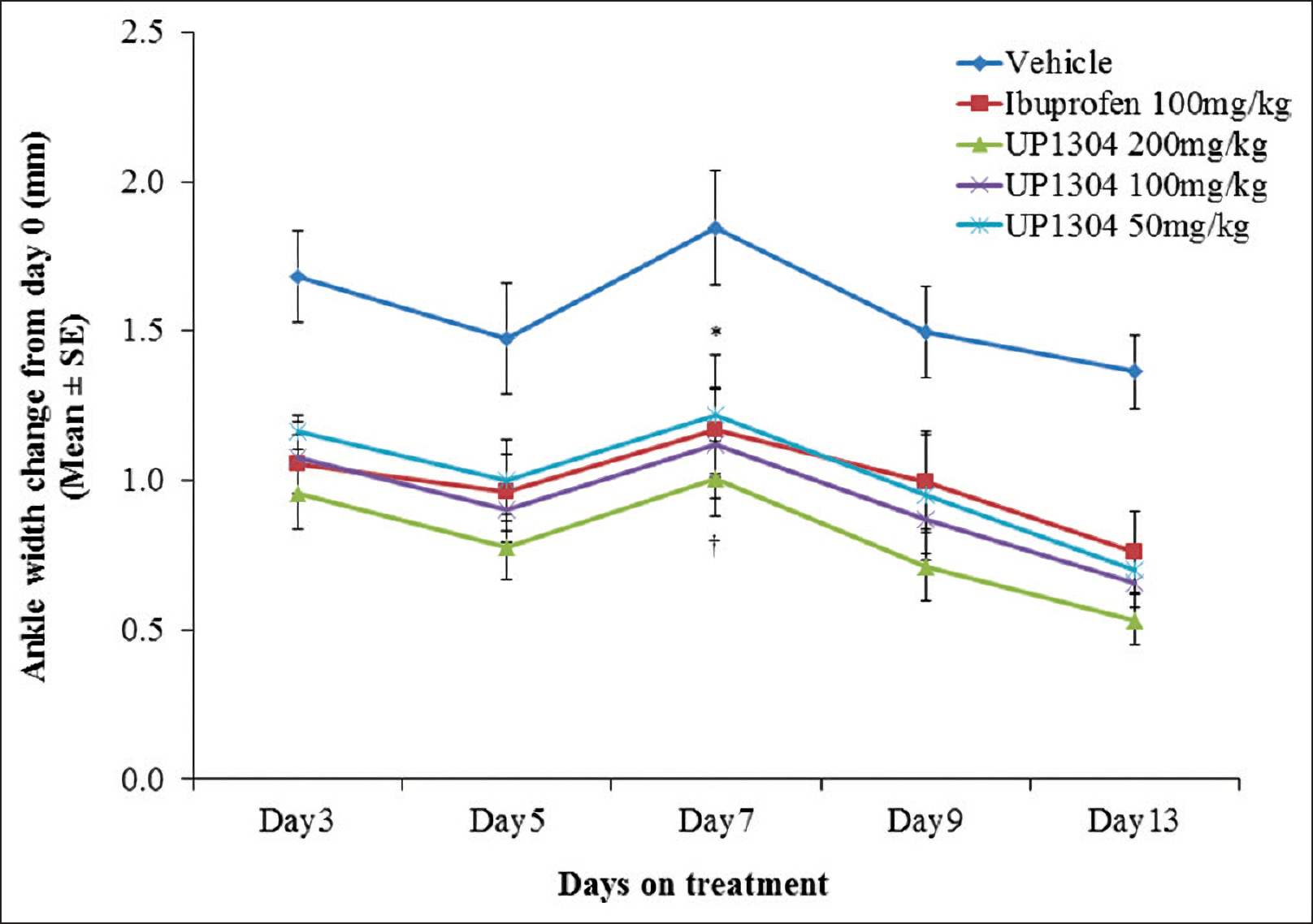 Anti-inflammatory effect of UP1304 as measured by ankle diameter in adjuvant-induced arthritis.