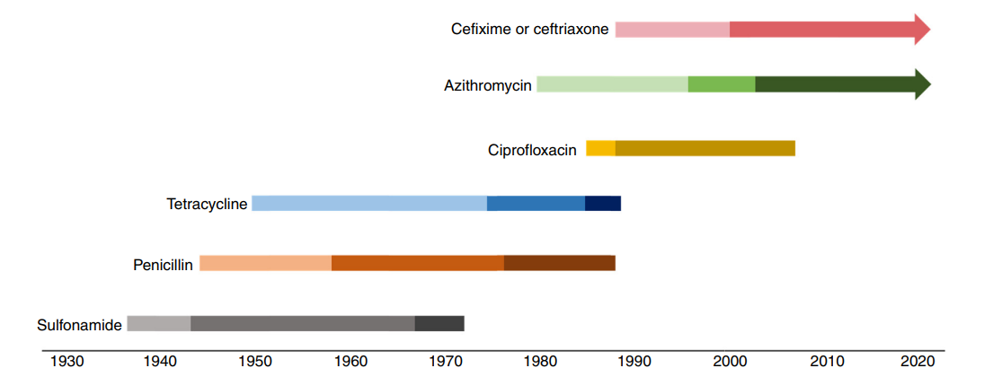 Evolution of N. gonorrhoeae resistance to antimicrobials.