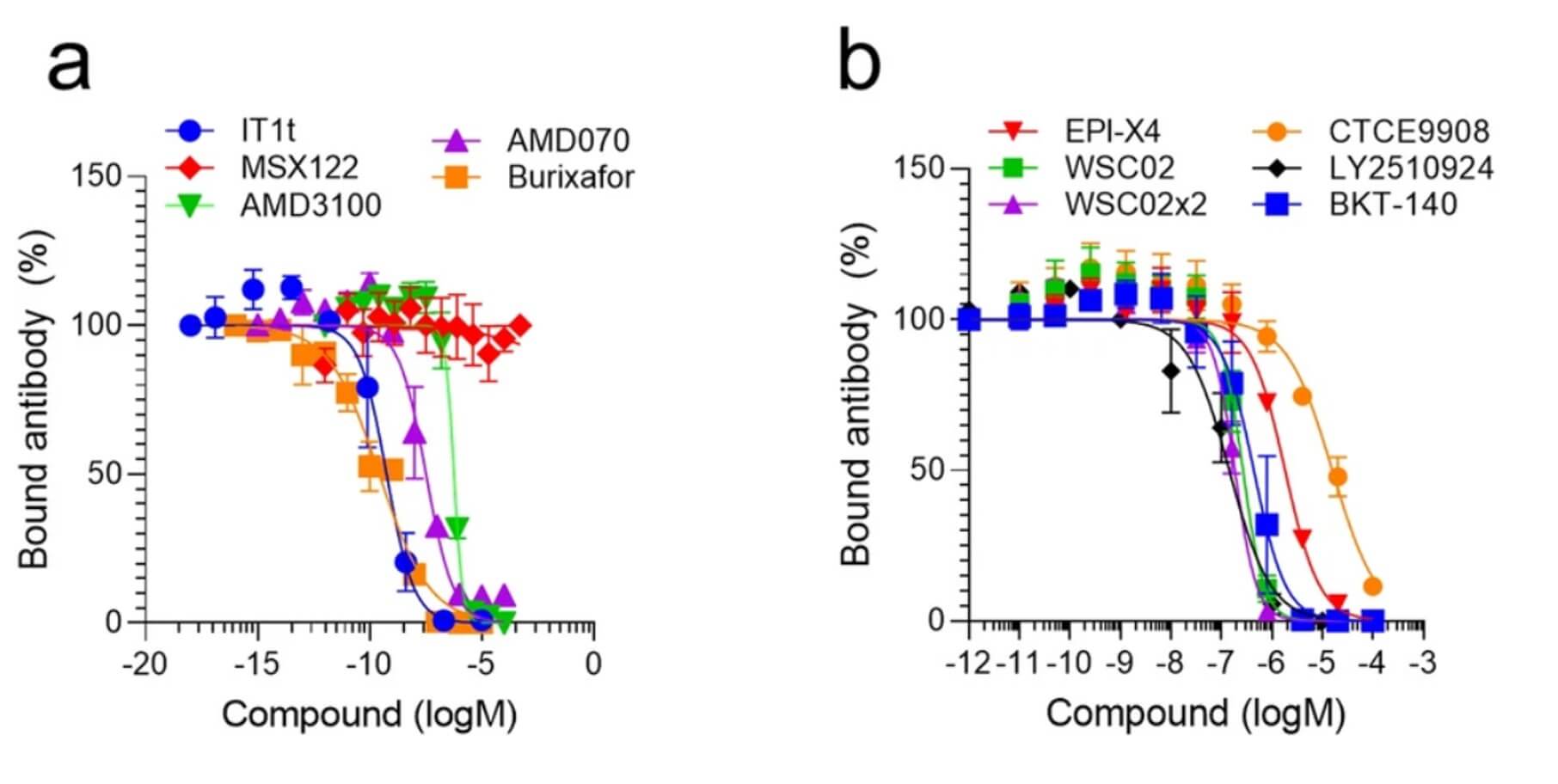 Fig.2 Competition of small molecule (a) and peptide (b) ligands with CXCR4 ECL-2 specific antibody. (OA Literature)