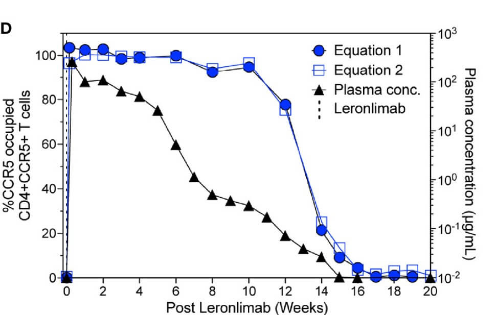 Fig.2 CCR5 receptor occupancy. (OA Literature)