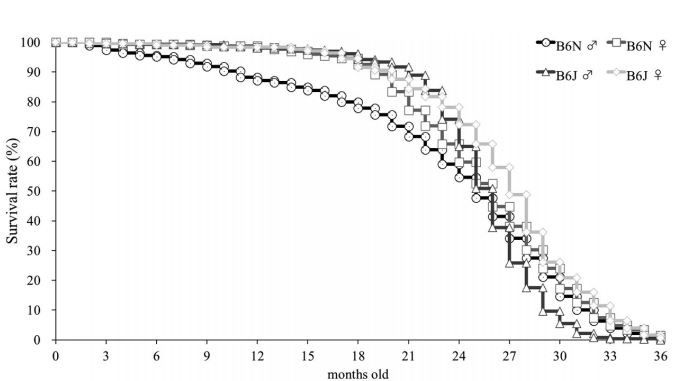 Fig.2 Comparing survival between two mouse strains. (OA Literature)