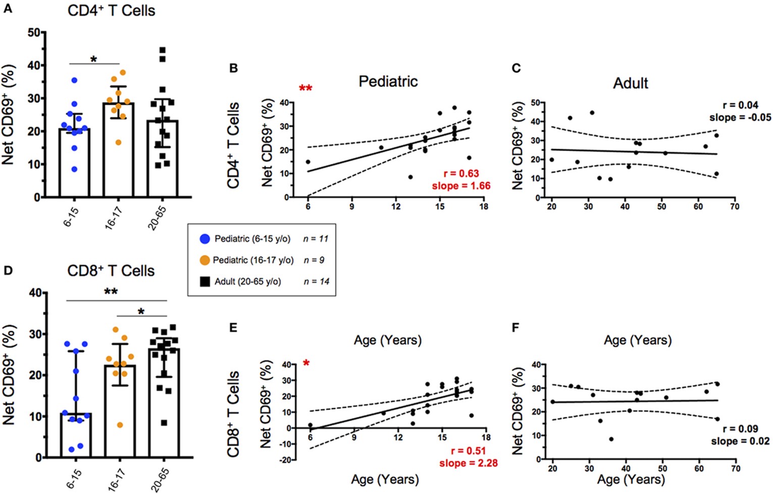 Fig.2 CD69 expression following staphylococcal enterotoxin B (SEB) stimulation. (OA Literature)