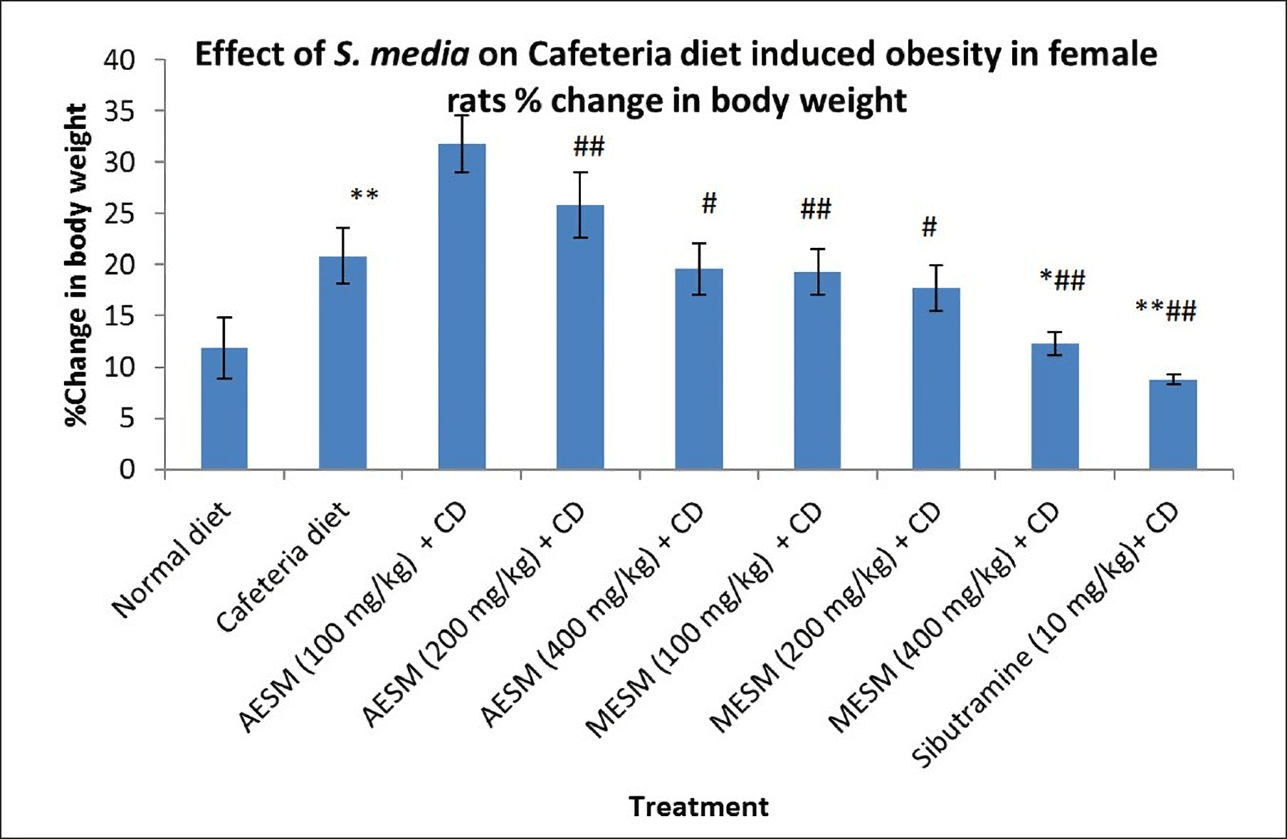 Cafeteria Diet-Induced Obesity Model