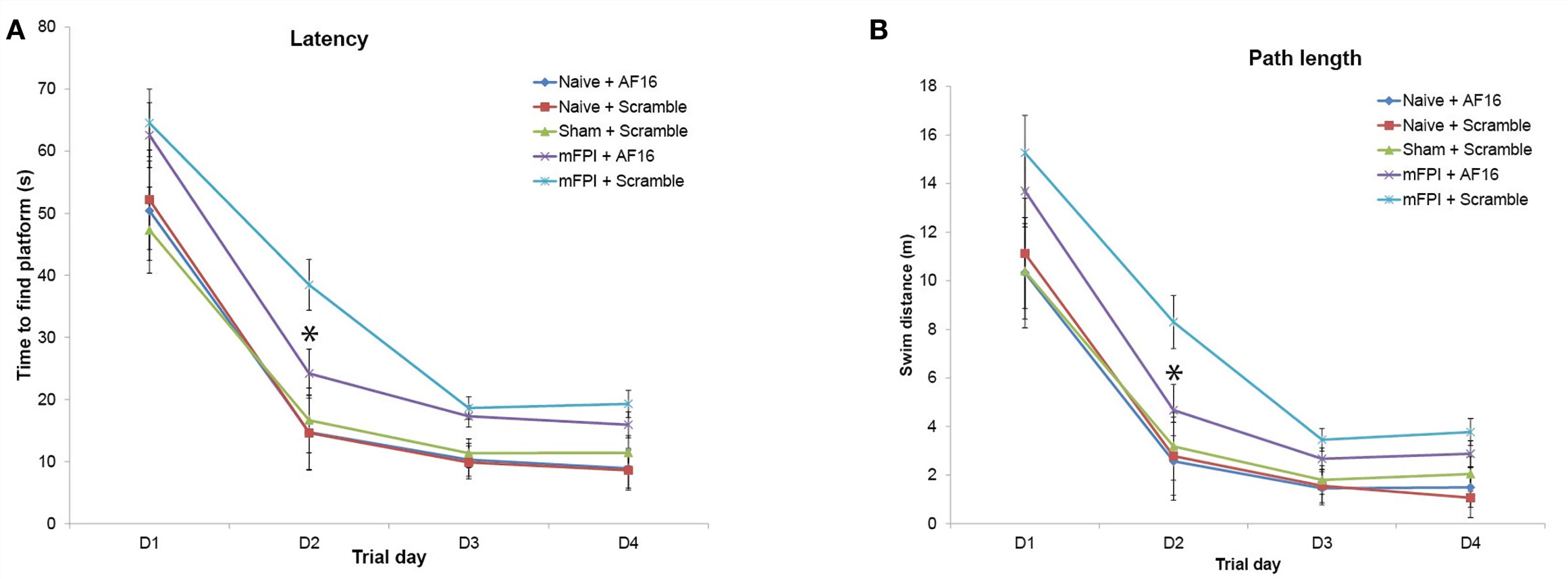 Fig. 1 Results from the Morris Water Maze learning trials for the 15-day survival study (means ± seM). Rats were subjected to sham- or midline ﬂuid percussion injury (mFPI), and naïve controls were used. The animals were treated with either antisecretory factor (AF)-16 as the active, treatment compound or an inactive control compound (scramble). (Clausen et al. 2017).