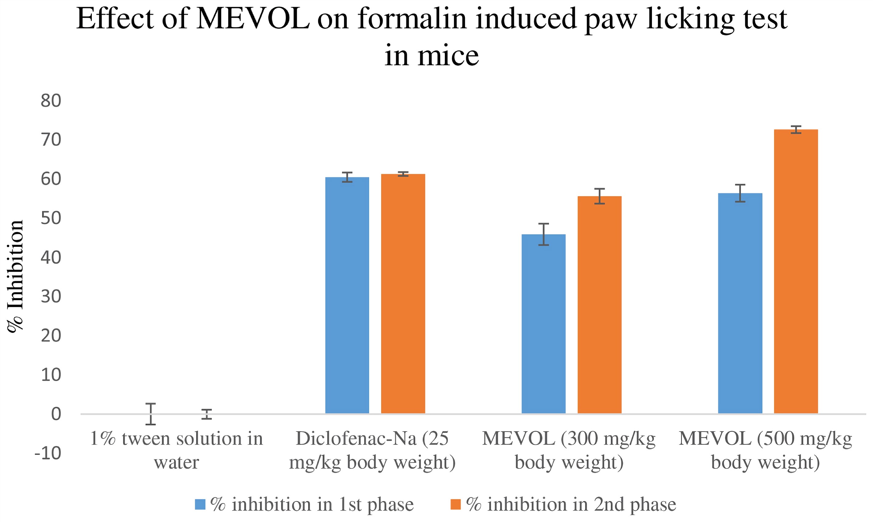 Fig. 1 Effect of the methanol extract of Viscum orientale (MEVOL) leaves on formalin induced paw licking test in mice. (Amina et al. 2016)