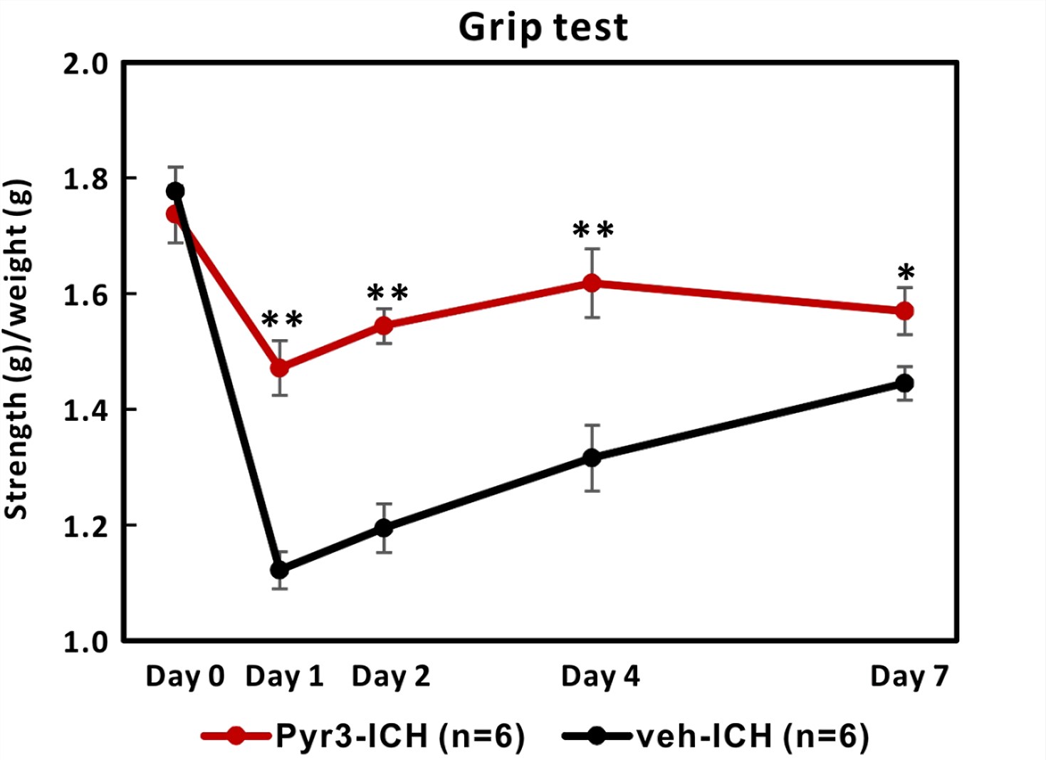 Grip Strength Test