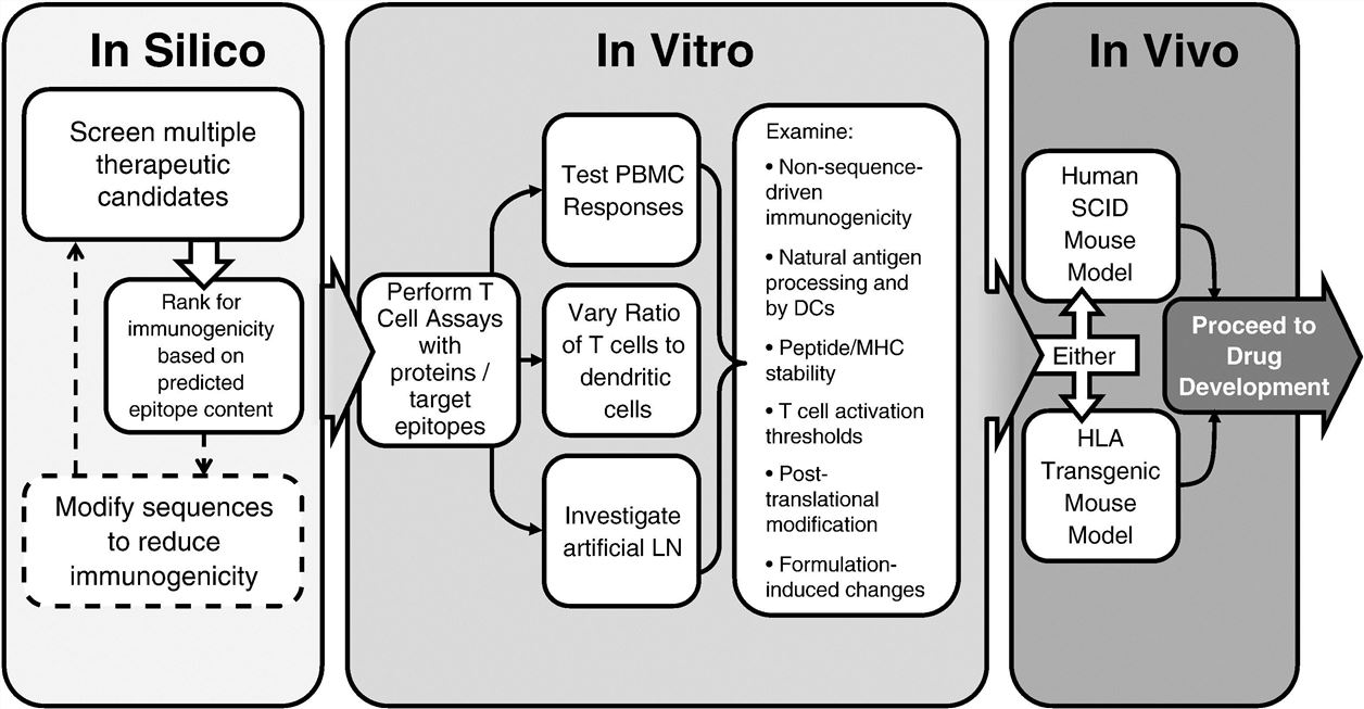 The In (vitro, vivo, silico)s and Outs of Research - InVivo Biosystems