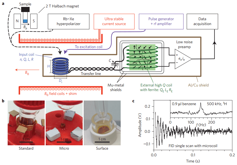 Figure  1. Experimental set-up of the EHQE-NMR spectrometer. (Suefke 2015)