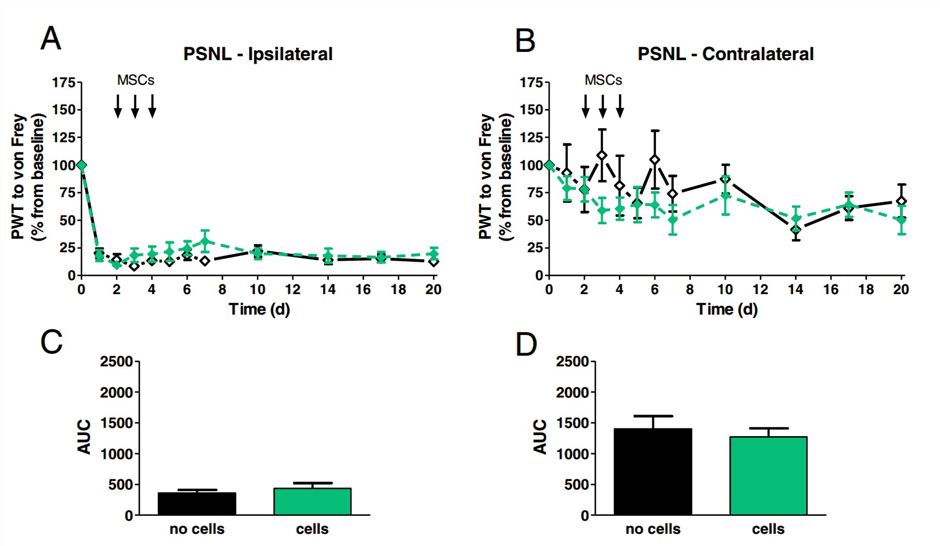 Fig. 1 Effect of intrathecally injected mesenchymal stem cells on mechanical hypersensitivity after partial sciatic nerve ligation. Paw withdrawal thresholds (PWT) of the ipsilateral (A) or contralateral (B) hindpaws. Area under the curve (AUC) analysis of the corresponding graphs (C, D). (Schäfer et al. 2014)
