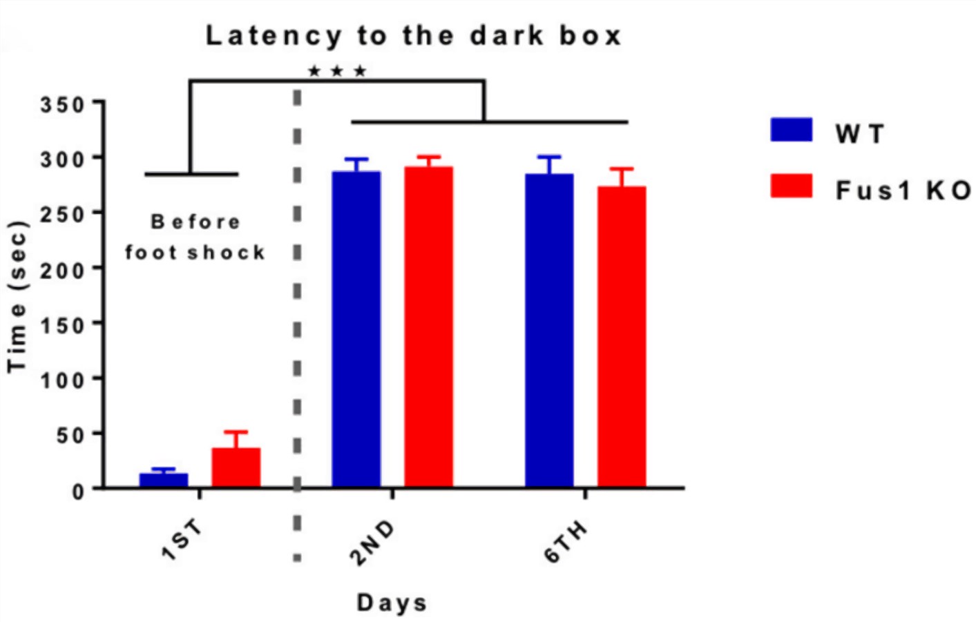 Fig.2 The latency of crossing from the light to the dark box prior to a foot shock (Day 1) and post-foot shock (day 2 and 6) by the WT (blue) and Fus1 KO (red) in a passive avoidance test. (Coronassamano et al. 2016)