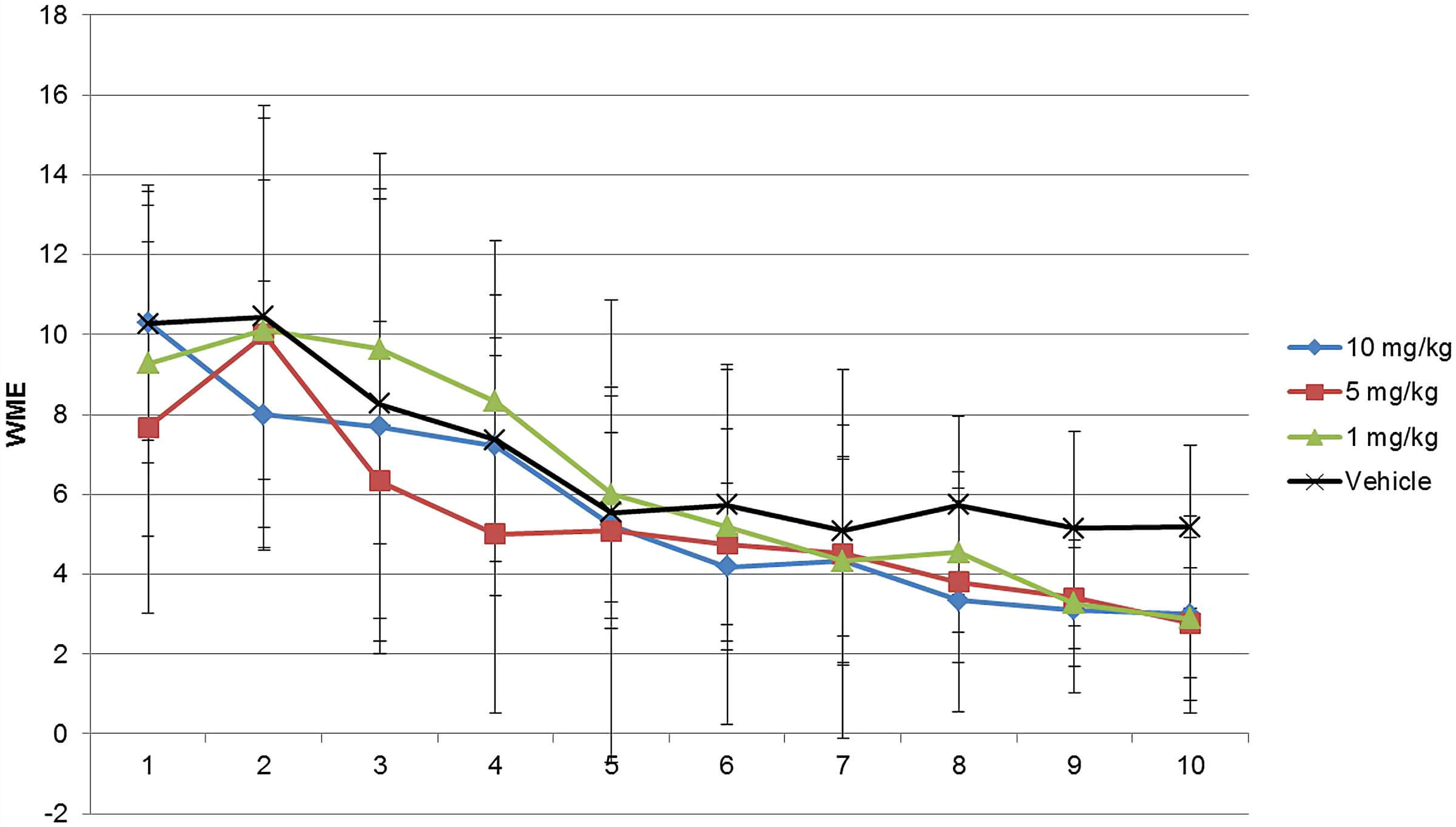 Fig.2 Working memory error (WME) assessment of modafinil in the radial maze for 10 days. (Karabacak et al. 2015)