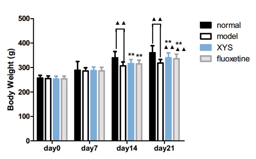 Fig.2 Effects of Xiaoyaosan (XYS) on body weight of CUMS rats. (Guo et al. 2017)