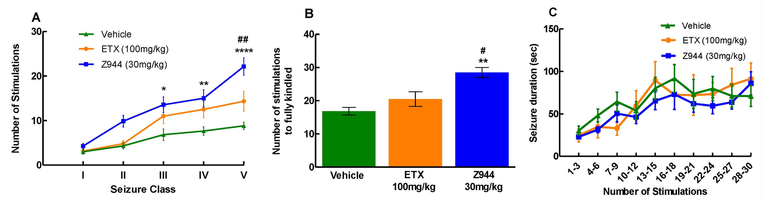 Fig.1 Z944 delays the progression to kindling. ETX, ethosuximide; Z944, a high-affinity pan-T-type Ca2+ channel antagonist. (Casillasespinosa et al. 2015)