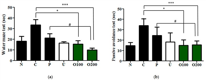 Anti-amnesic effects of ODH in mice with scopolamine-induced amnesia. N: normal group, C: control group, P: tacrine treated positive control groups, U: ursolic acid-treated groups, O100: ODH 100 mg/kg treated group, and O200: ODH 200 mg/kg treated group.