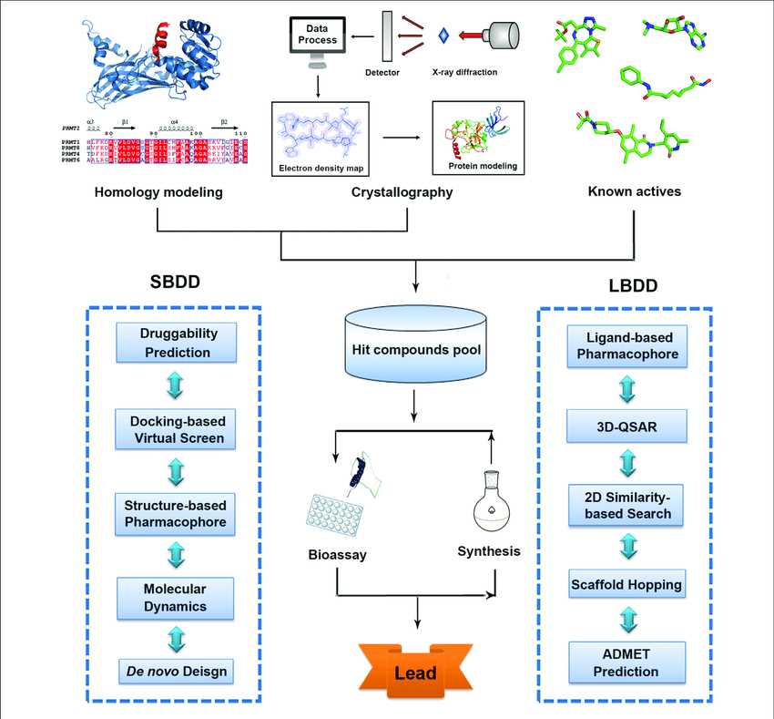 Traditional workflow of structure-based drug design (SBDD) and ligand-based drug design (LBDD).
