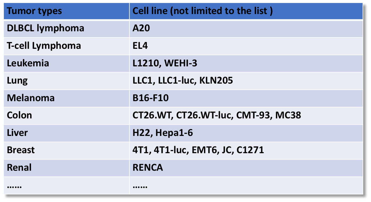 Syngeneic Cell Lines Derived Tumor Models