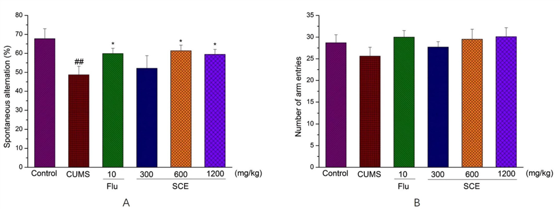 Fig.2 Effects of Schisandra chinensis extract (SCE) administration on Y-maze test, spontaneous alterations (A), number of arm entries (B). Chronic unpredictable mild stress (CUMS); Fluoxetine (Flu). (Yan et al. 2017)