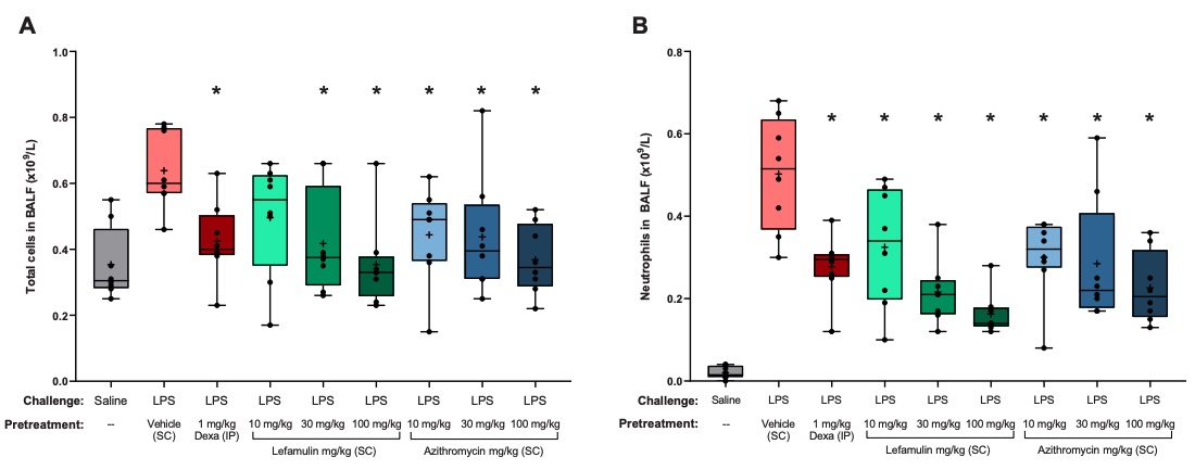 Fig. 1 Total cell and neutrophil recruitment to the lungs (measured in BALF) of mice models induced by LPS.