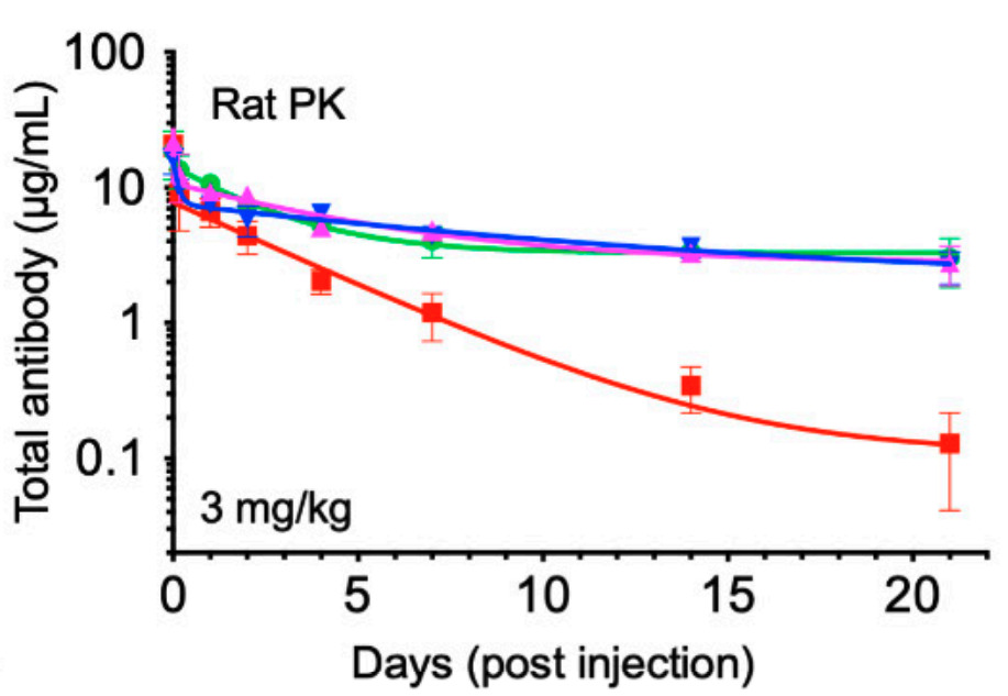 Fig. 1 An image about pharmacokinetic study of an ADC drug in SD rats.