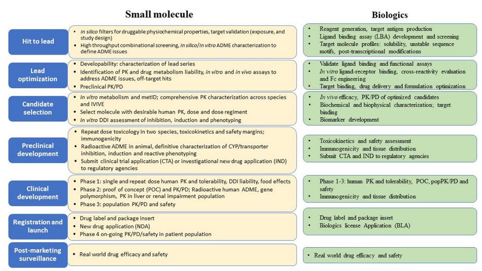Fig.1 DMPK's role in drug discovery and development. (OA Literature)