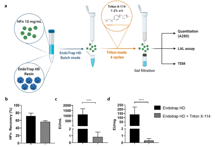 Endotoxin Removal (OA Literature)