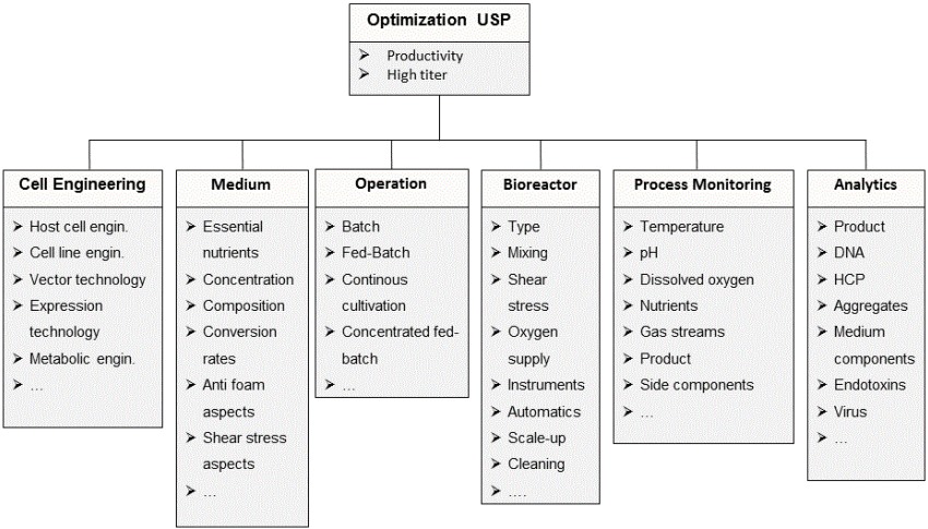 The upstream processing parameters (OA Literature)