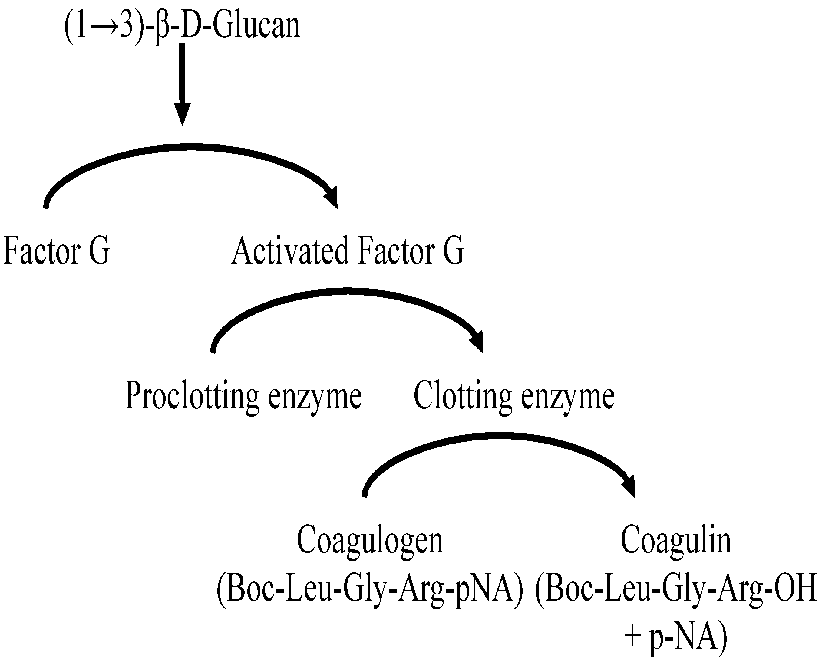 Principle of G test (OA Literature)