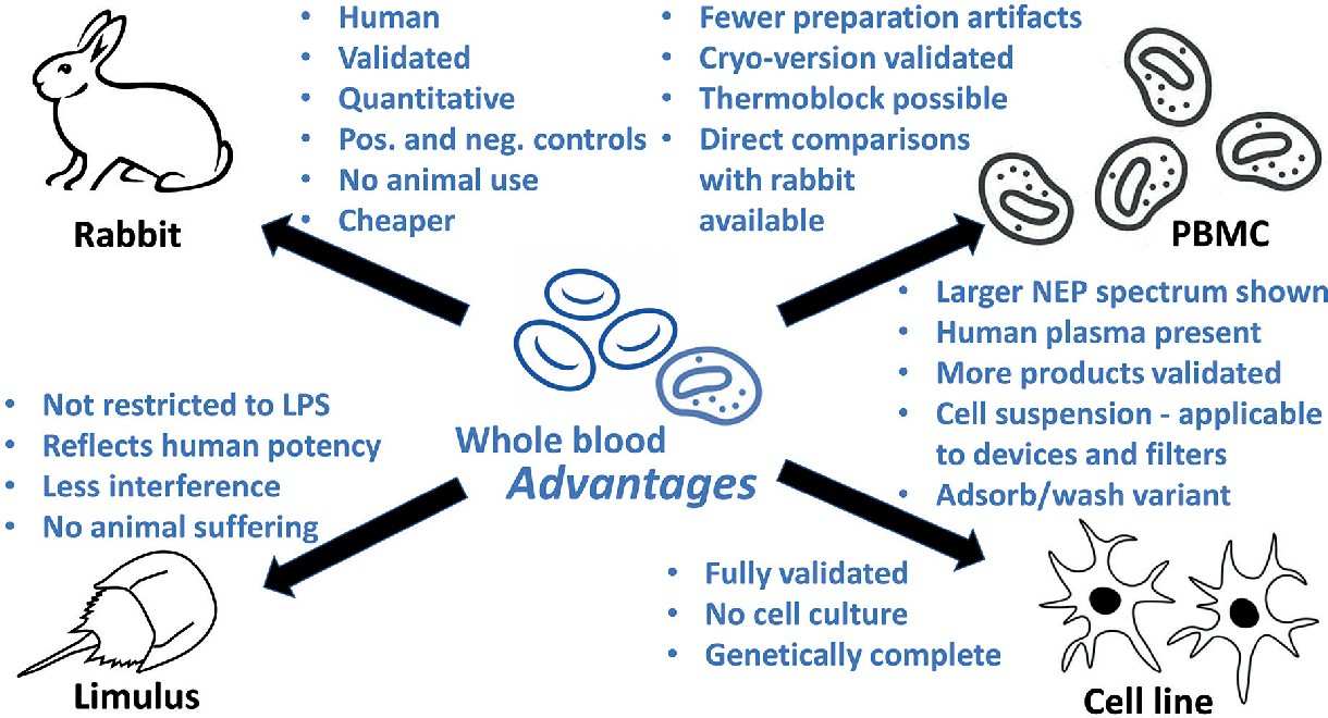 The different pyrogen testing methods (OA Literature)