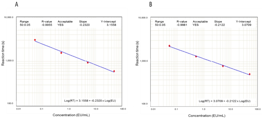 Calibration curves of a Kinetic Turbidimetric Assay (OA Literature)