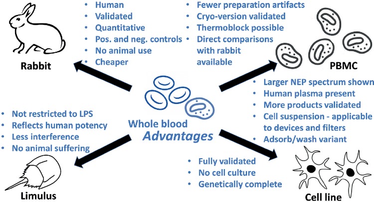 Advantages of different pyrogen tests (OA Literature)