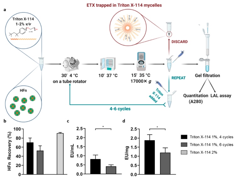 Endotoxin Removal with Triton X-114 (OA Literature)