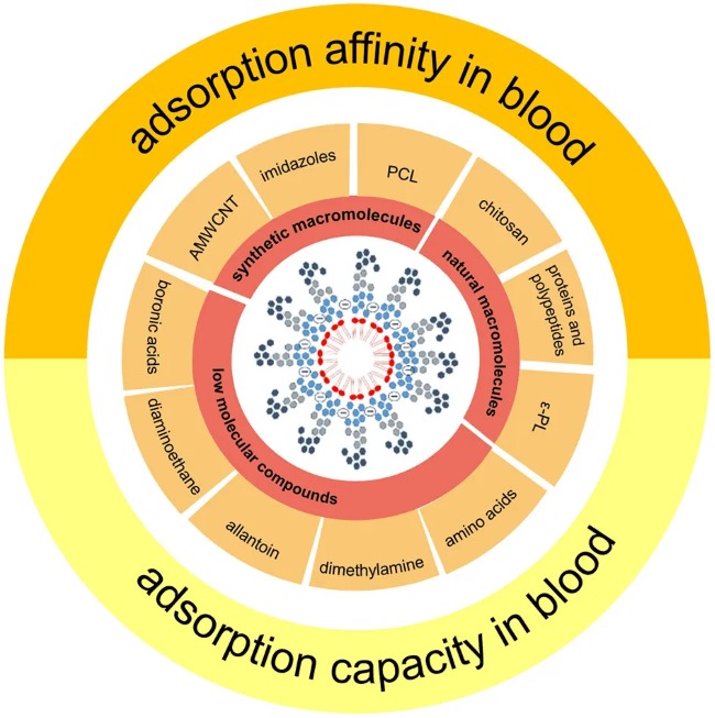 Overview of endotoxin adsorbents (OA Literature)