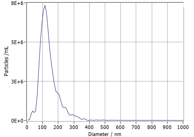 NTA results. (Creative Biolabs Original)