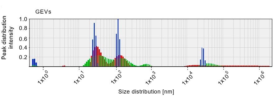 Fig.1 DLS of grapefruit exosomes. (Kilasoniya, et al., 2023) (OA Literature)