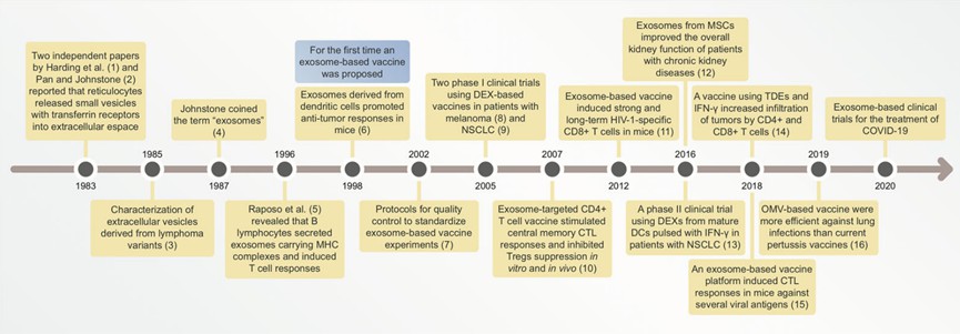 Timeline illustrating main discoveries related to exosome-based vaccines.