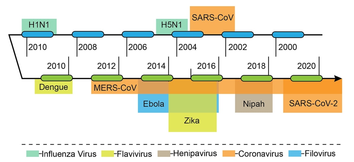 Timeline of viral infections witnessed in the last two decades (2000–2020, and present).