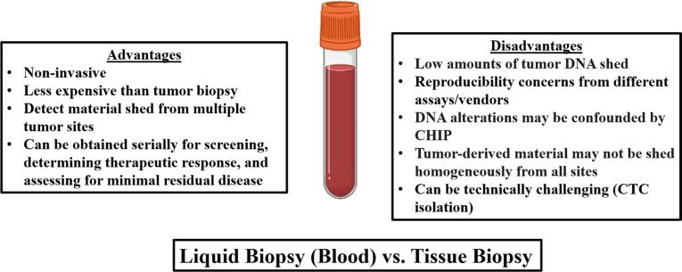 Comparing Liquid Biopsy to Tissue Biopsy. (Nikanjam, et al., 2022)