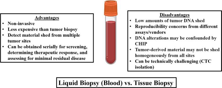 Advantages and disadvantages of liquid versus tissue biopsy.