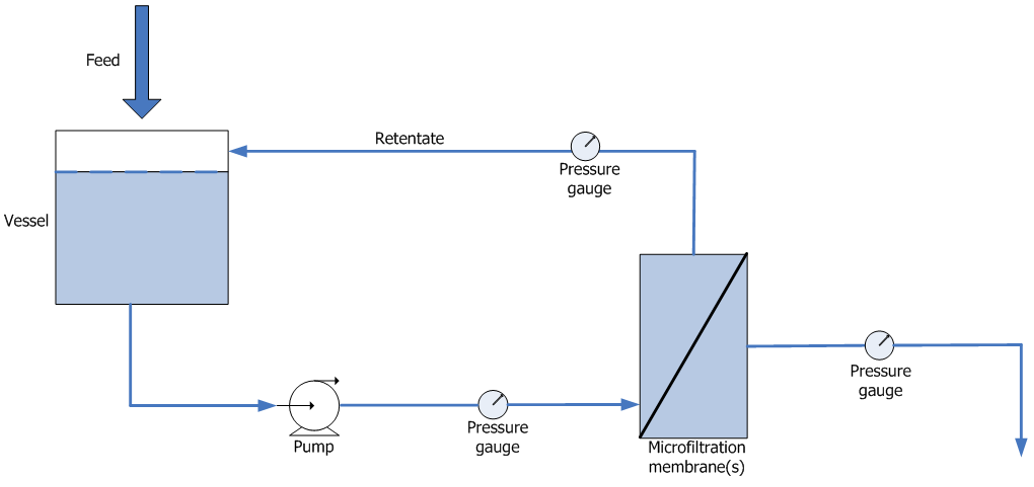 Overall setup for a microfiltration system.