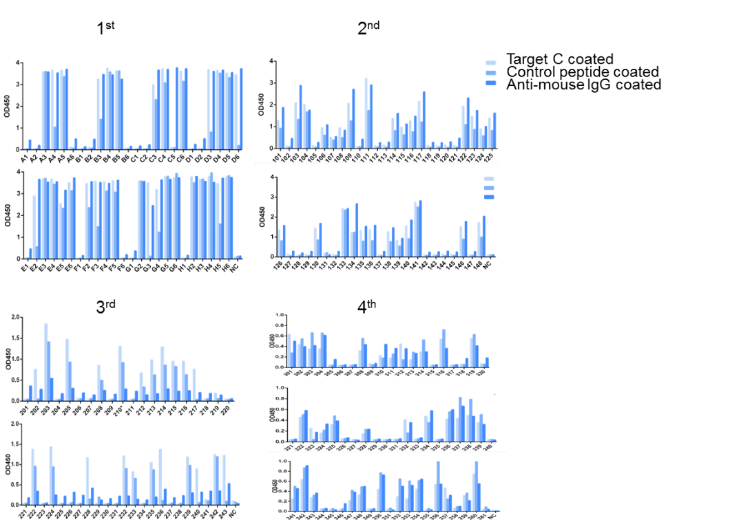 Case Study of B Cell Sorting