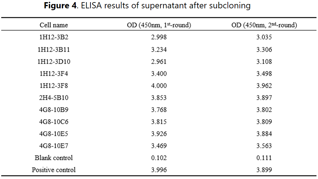 Case Study of Hybridoma