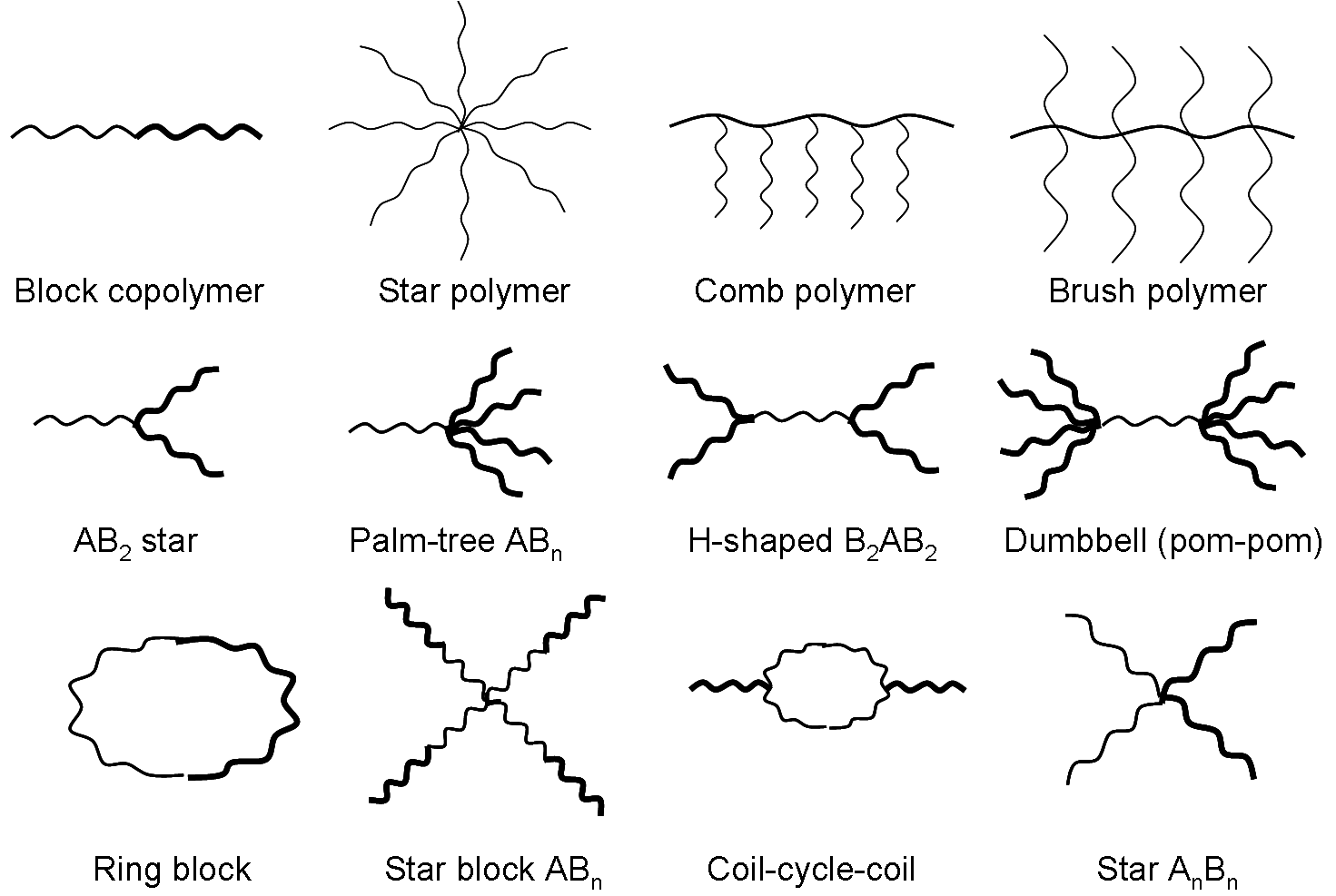 Structure schemes of different polymers.