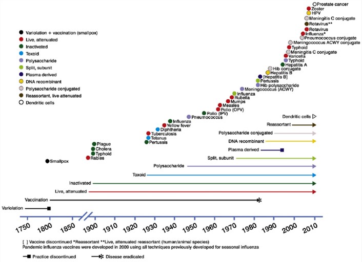 Development of pathogen vaccine technology.