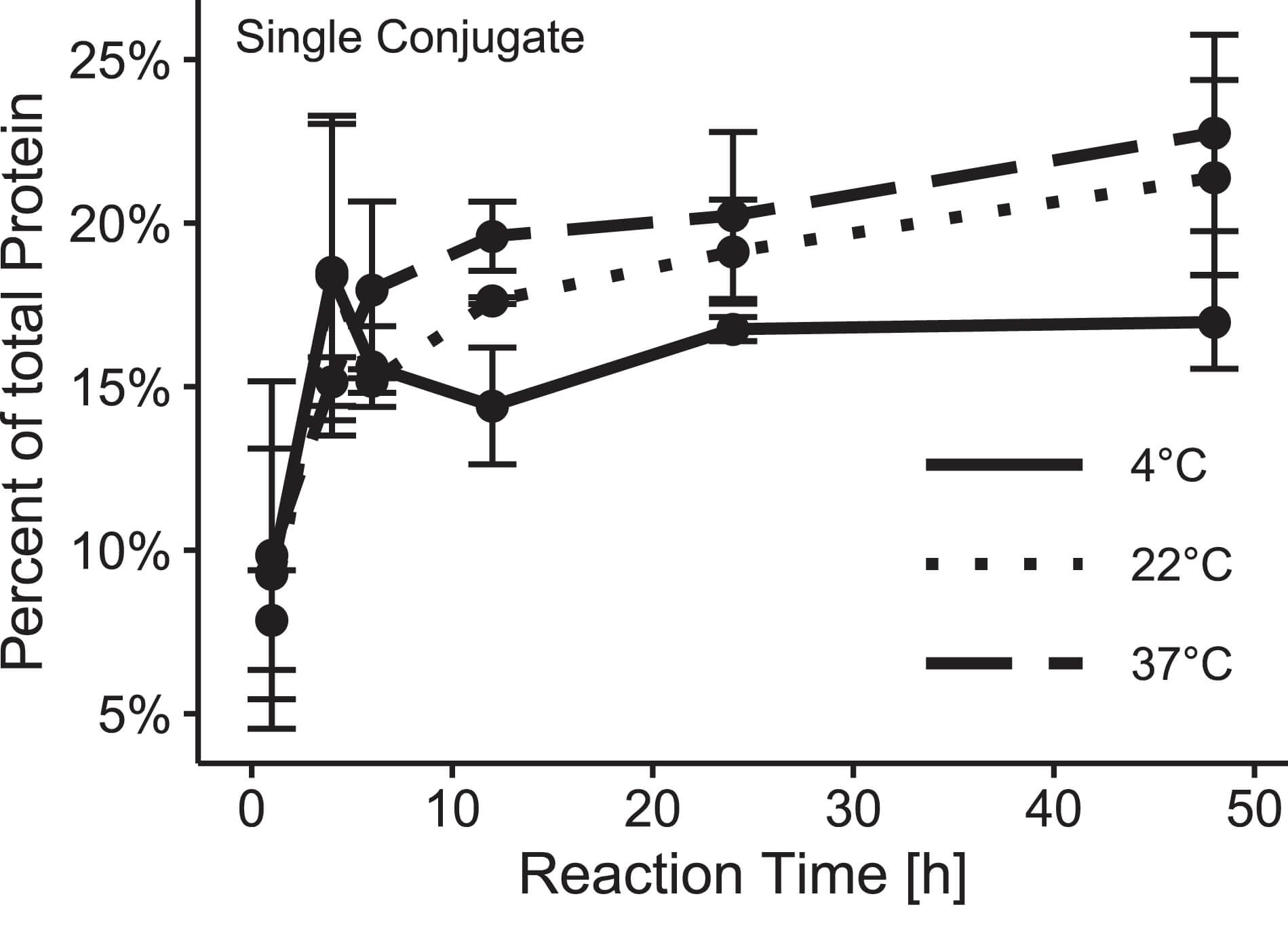 Click reaction kinetics of single and double oligonucleotide conjugate products within 48 hours at 4 °C, 22 °C and 37°C, respectively. (OA Literature)