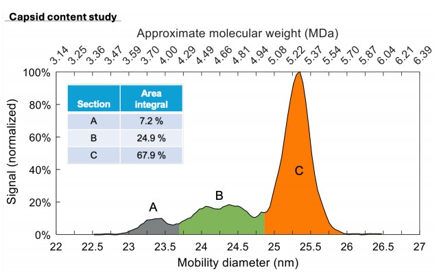 Utilizing ES-DMA for high-sensitivity quantitative analysis of the empty/partial/overfilled ratios. (Creative Biolabs Authorized)