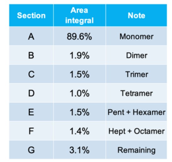 Detection and quantification of higher-order aggregates using ES-DMA, result statistics table. (Creative Biolabs Authorized)
